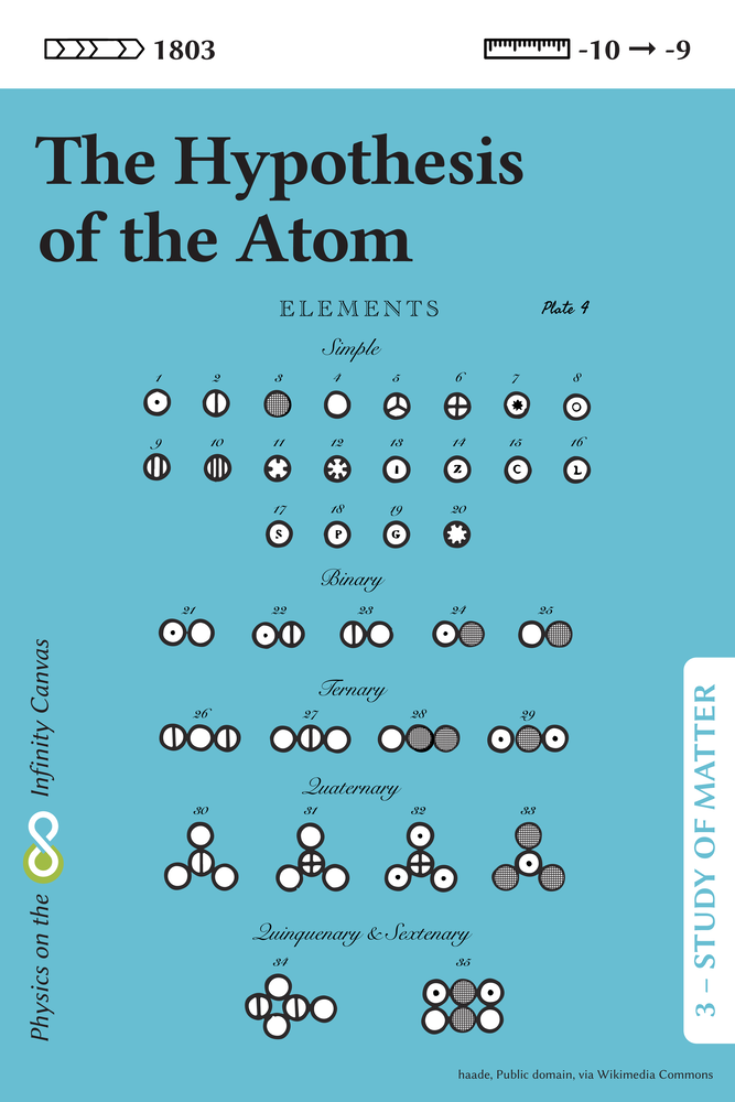 Studdy of Matter