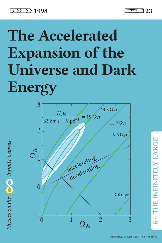 The Infinitly Large