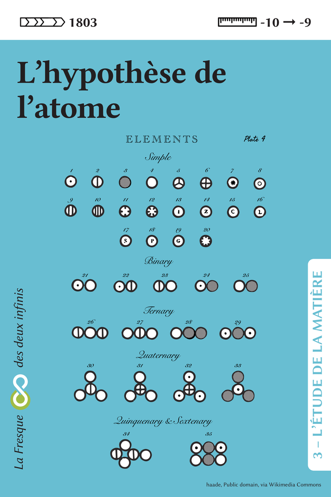 Étude de la Matière